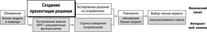 После того как команды занимающиеся развитием продукта и развитием - фото 112