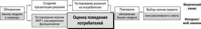 На предыдущем этапе было начато тестирование MVP с расширенным функционалом и - фото 116