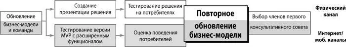 В этот момент вы обновите бизнесмодель чтобы она отражала последний раунд - фото 118