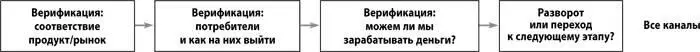 Шаг 4 протестируйте бизнесмодель Сделайте разворот или продолжайте - фото 122