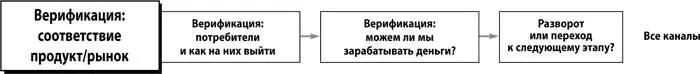 Соответствие продукта рынку включает в себя три элемента Является ли решаемая - фото 125