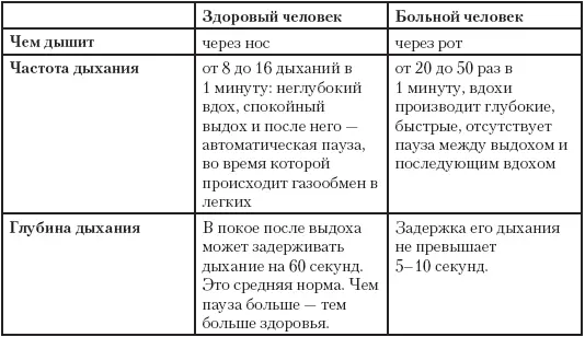 ТАК ГОВОРИЛ КОНСТАНТИН БУТЕЙКО Правильное дыхание не видно и не слышно - фото 1