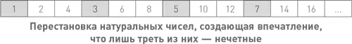 Теперь кажется что нечетные числа встречаются в два раза реже чем четные - фото 26