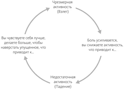 Со временем количество того что вы можете делать станет постепенно - фото 1