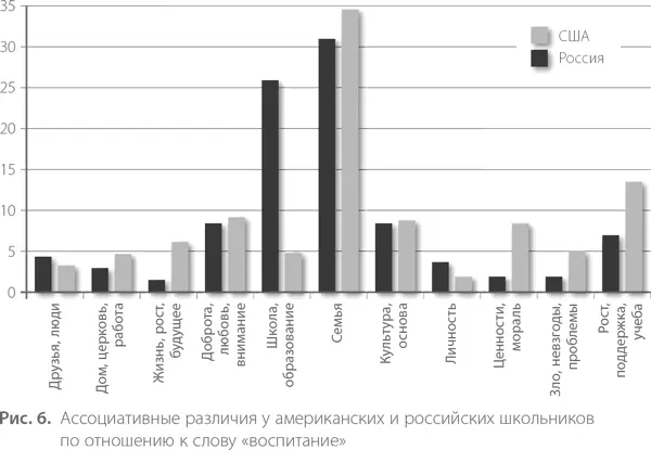 По вопросу о воспитании рис 6 и россияне и американцы дружно голосуют за - фото 7