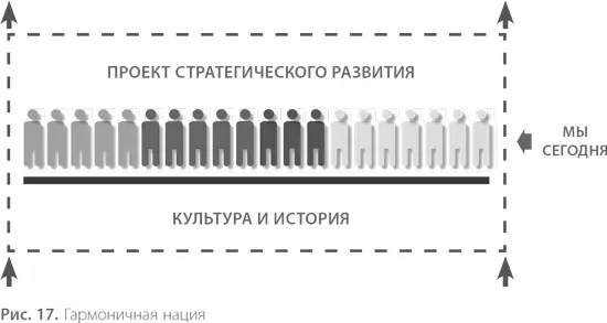 В гармонично устроенной нации прошлое это источник из которого каждый - фото 18