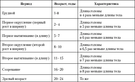 В грудном возрастетело ребенка наиболее быстро растет Примерно с шести месяцев - фото 23