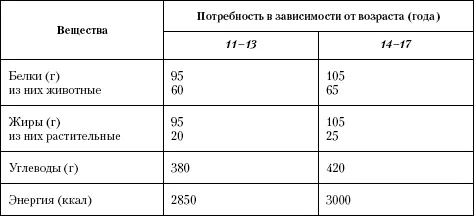 Таблица 10 Средняя суточная потребность взрослого человека в пищевых - фото 59