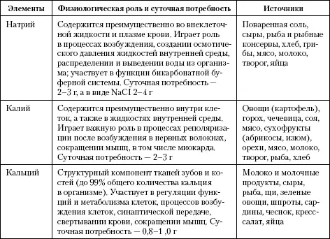 Примечание всюду приведены суточные потребности взрослого человека Вода О - фото 65