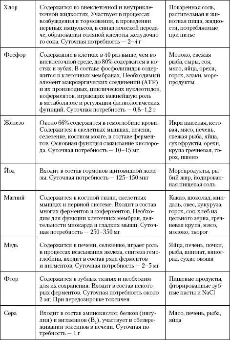 Примечание всюду приведены суточные потребности взрослого человека Вода - фото 66