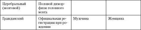 Имеются определенные половые различия головного мозга которые также - фото 81