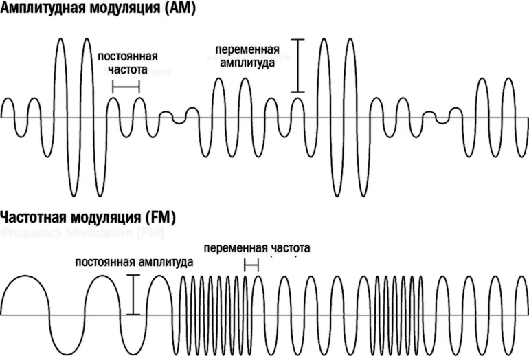 Сравнение технологий AM и FM Амплитудная модуляция в отличие от частотной - фото 3