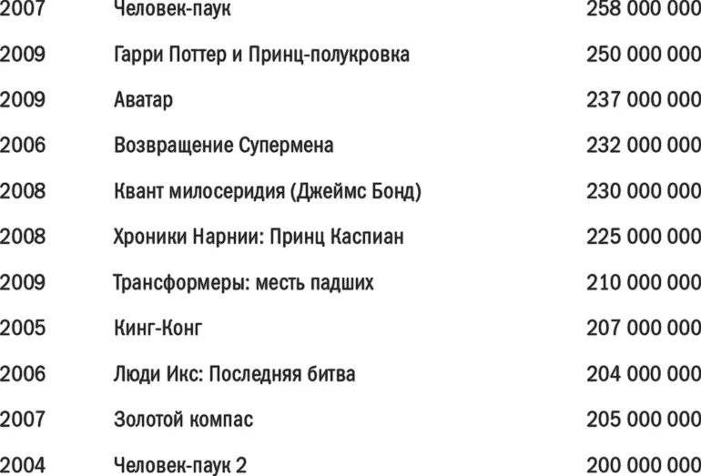 Для начала отметим что все эти фильмы являются римейками или сиквелами за - фото 8