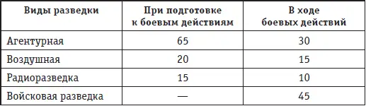 Как свидетельствуют данные таблицы при подготовке к боевым действиям - фото 106