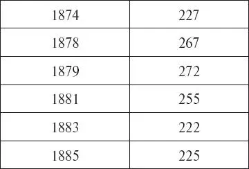 После 1886 года его вес никогда не превышал 227 фунтов совсем неплохо для - фото 10