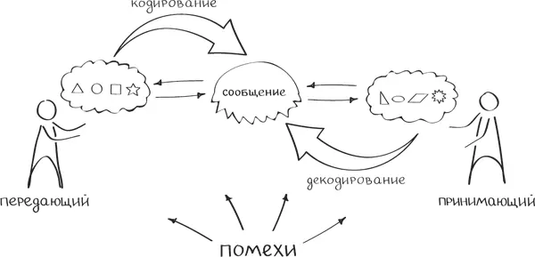 Суть схемы в том что при передаче информации от одного человека к другому она - фото 30