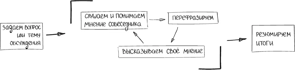 постановка темывопроса на обсуждение высказывание собеседника - фото 33