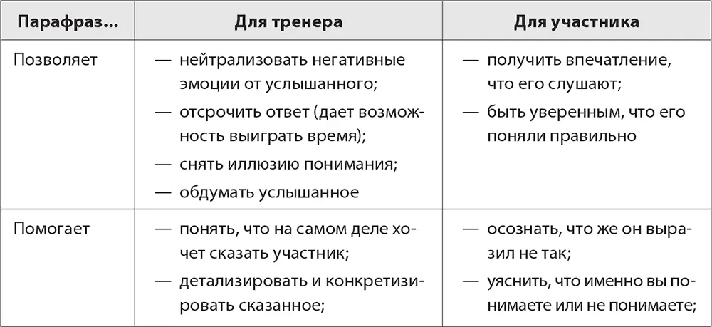 С точки зрения организации процесса понимания в коммуникации парафраз позволяет - фото 39