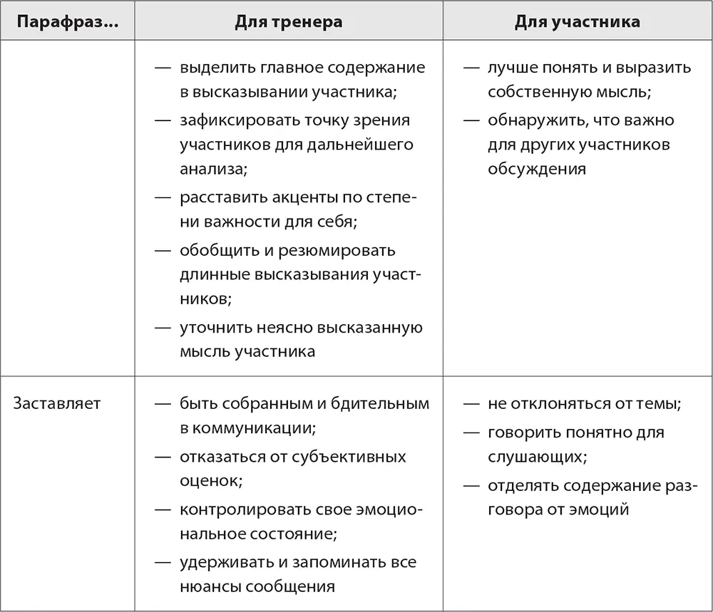 С точки зрения организации процесса понимания в коммуникации парафраз позволяет - фото 40