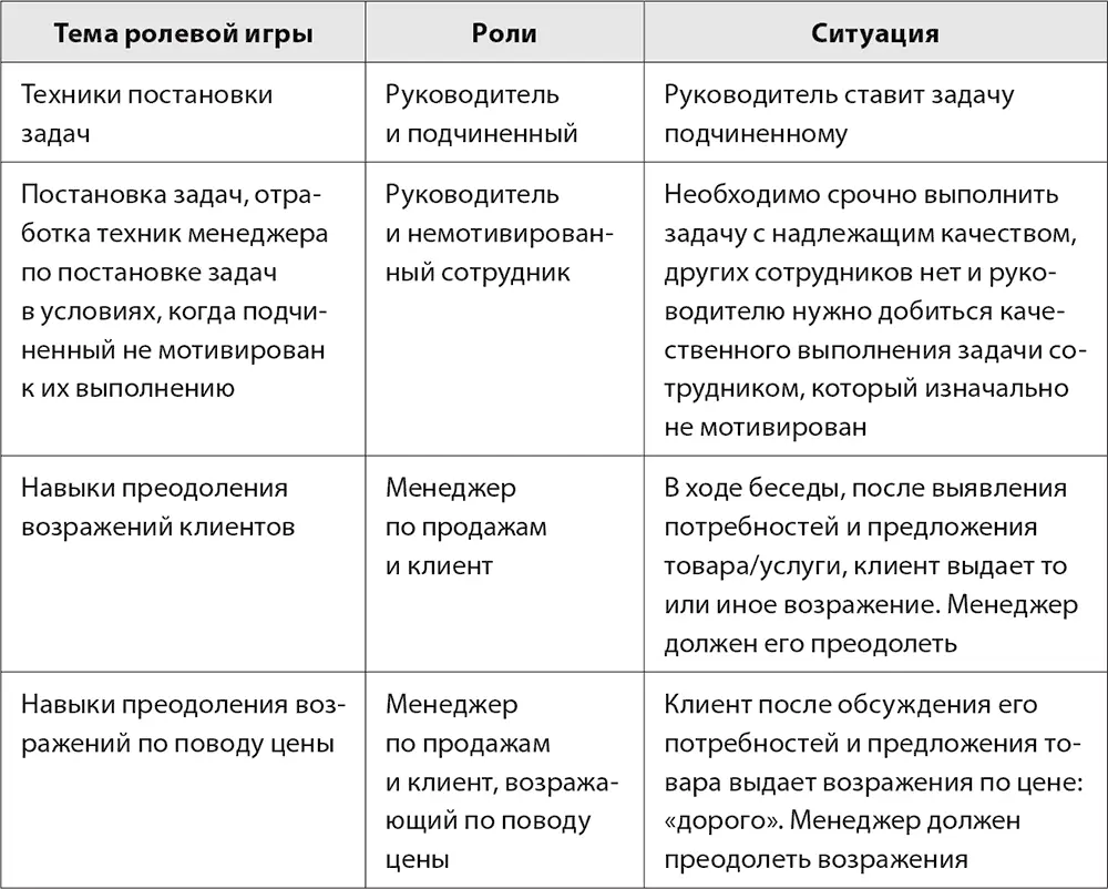 422 Функции и задачи ролевых игр в бизнестренинге Ролевая игра как метод - фото 43