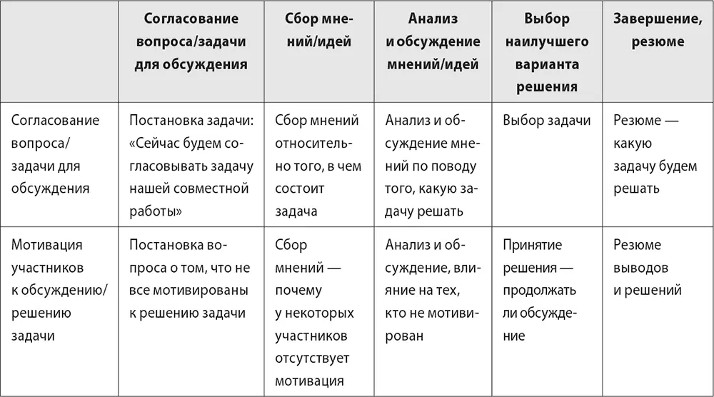 Как видно из таблицы например если фасилитатор понимает что задача - фото 55