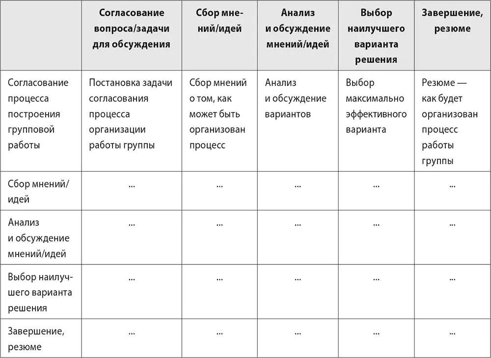 Как видно из таблицы например если фасилитатор понимает что задача - фото 56
