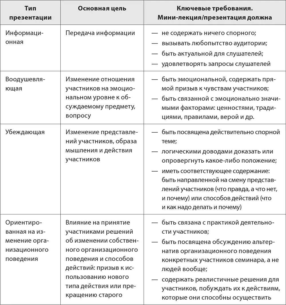 Осознание целей и соответствующее построение минилекций и презентаций важно - фото 59