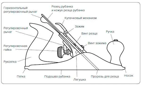 Подготовка рубанка к работе Для качественной работы резцы как и их более - фото 155