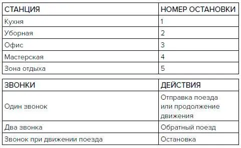 Таким образом следящий за поездом человек сидя в кухне знает когда - фото 167