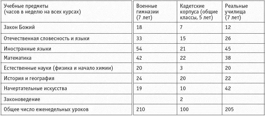 Сравнение учебных программ военных гимназий с родственными учебными заведениями - фото 19
