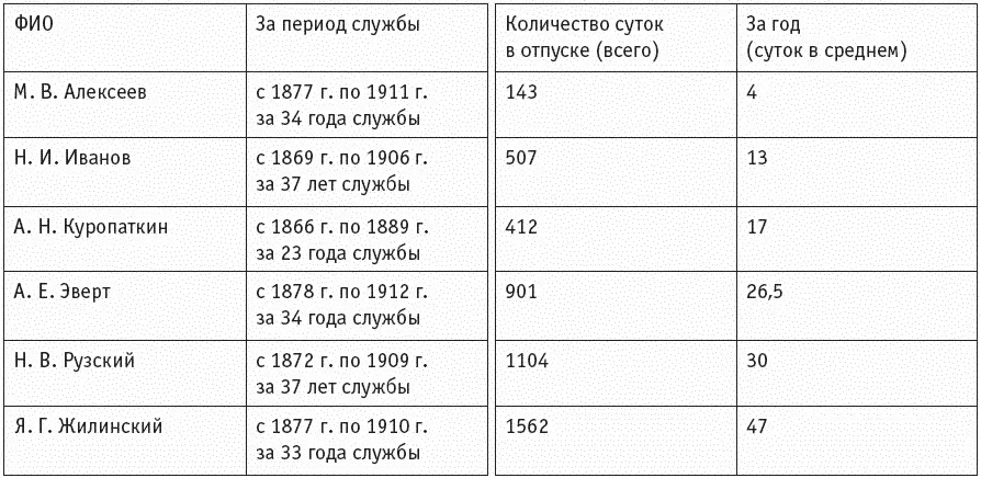 Это соотносится и с воспоминаниями соратников и сослуживцев главнокомандующих в - фото 52