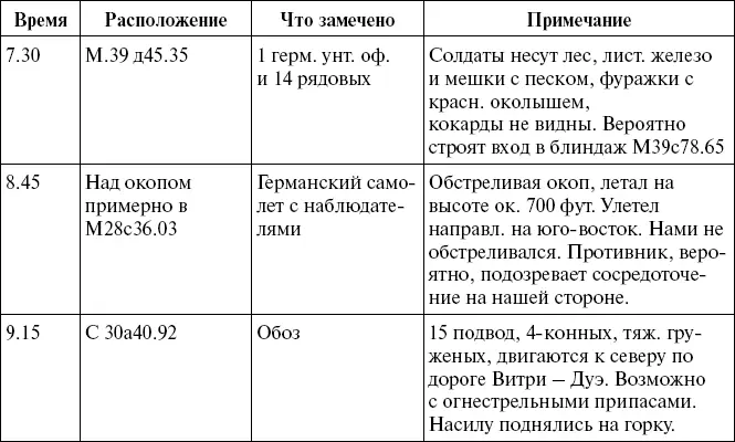 Смена 10 час Донесение вручено 10 час 15 мин Наблюдал 3 Писал X - фото 27
