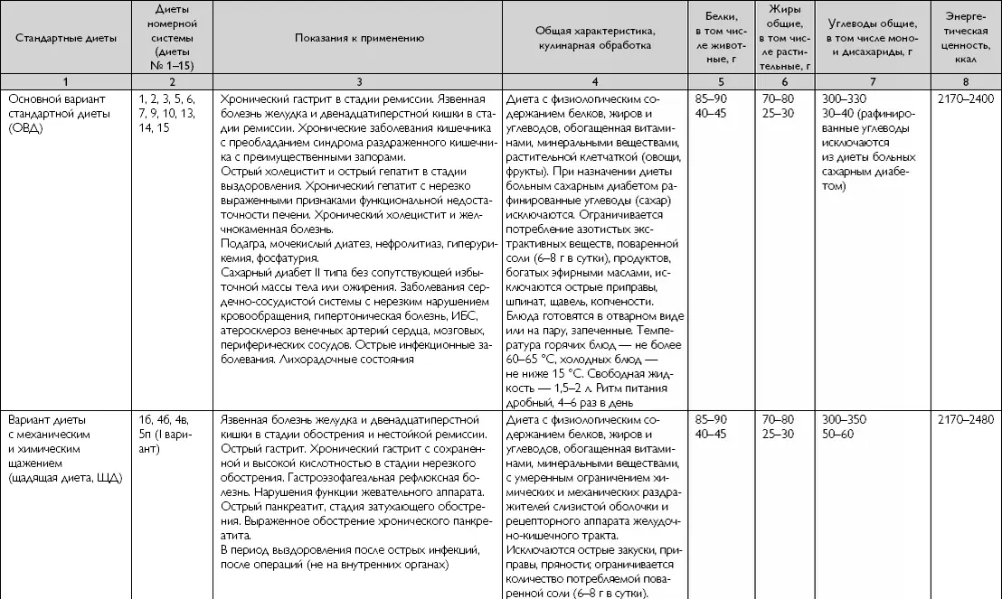 Показания для назначения диет Основными показаниями для применения стандартных - фото 33