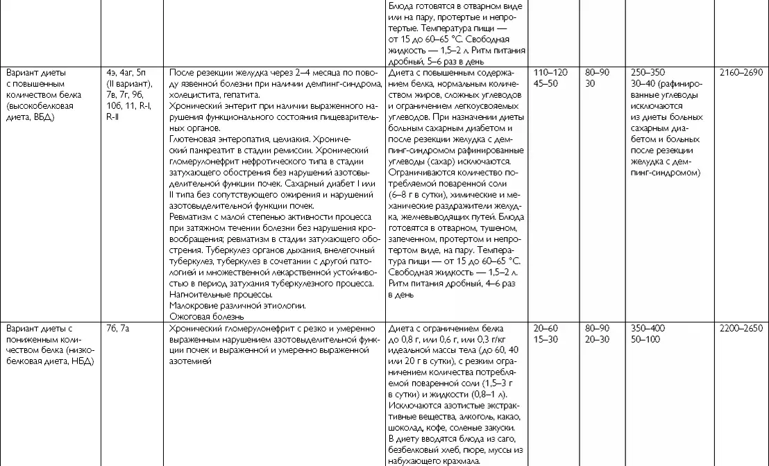 Показания для назначения диет Основными показаниями для применения стандартных - фото 34