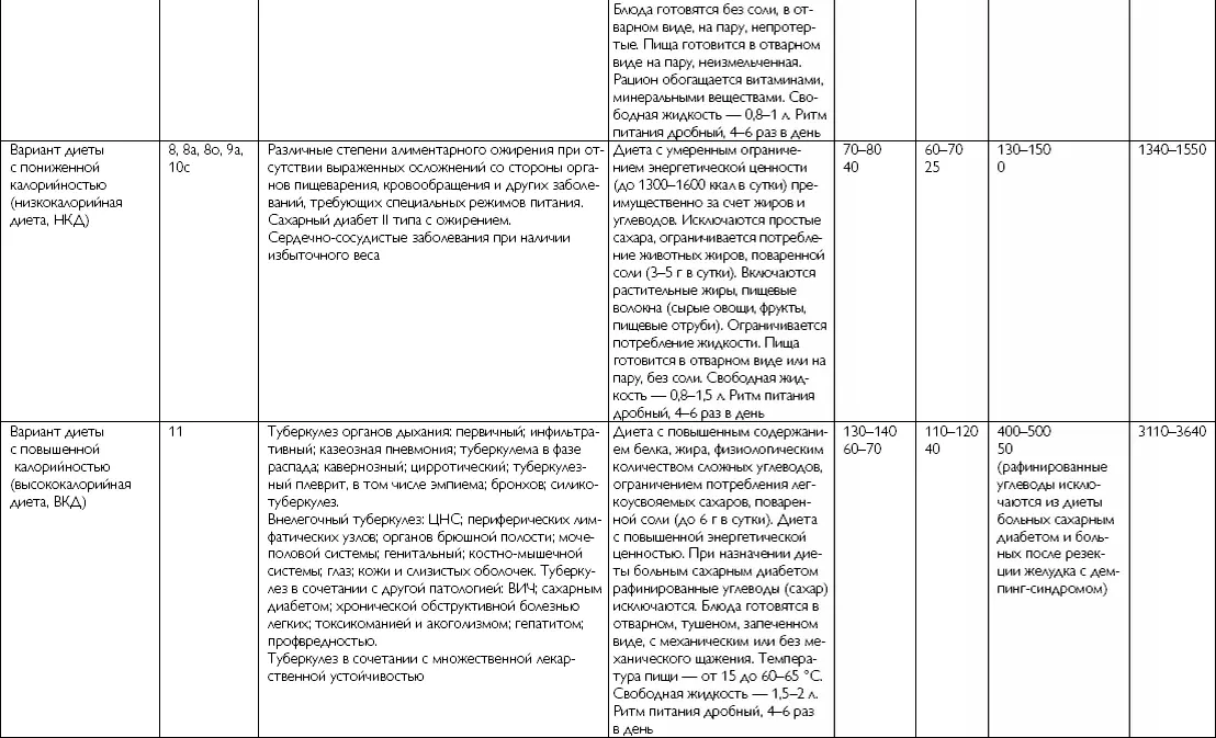 Показания для назначения диет Основными показаниями для применения стандартных - фото 35