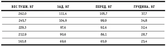 Туши черкасского скота ниже 160 кило на рынке не встречаются разве только как - фото 80