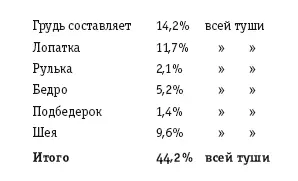 Так как в первом случае необходимо взять на горячее ровно половину туши то - фото 85
