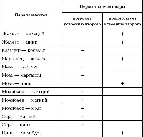 И в заключение потребность овощных культур в тех или иных питательных - фото 39