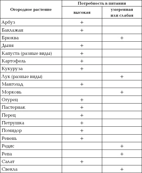 2 Среди овощных растений практически нет тенелюбивых есть только в той или - фото 50