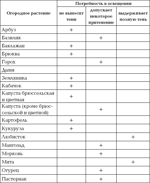 3 Кроме того среди овощных растений есть такие которым необходимо много - фото 53