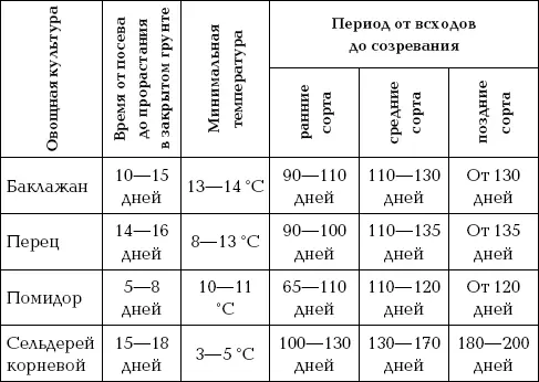 Структура овощной грядки Традиционно на огороде ряды с растениями чередуются с - фото 60