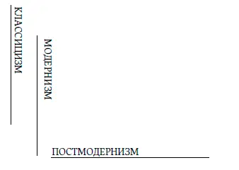 Классицизм и модернизм исследовали действительность встраивая ее в стройную - фото 5