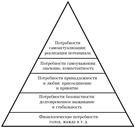 Как мы видим в основании пирамиды лежат самые базовые потребности - фото 16