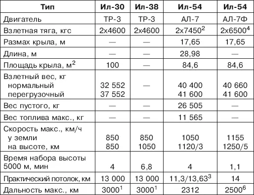 Примечание 1 На высоте более 10 км 2 На форсаже Максимальная 2x6000 кгс - фото 196