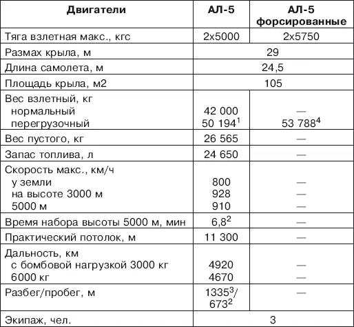 Примечание 1 С форсированными двигателями 54 823 кг 2 По результатам - фото 198