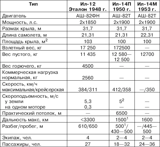 Примечание 1 С закрылками отклоненными на 20 градусов Без использования - фото 199