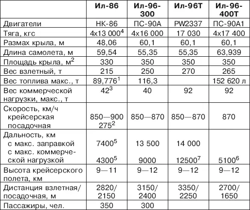 Примечание 1115 840 л 2 Скорость захода на посадку Весовая отдача по - фото 202