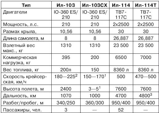 Примечание 1 При авиахимических работах 2 Максимальная 340 кмч 3 С - фото 206