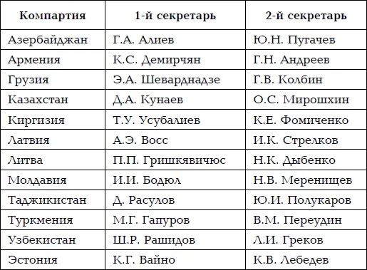 Но при Брежневе местные кланы становились почти всесильными Таким образом и - фото 1