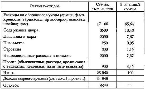 Данная сумма в первый же мирный год может быть направлена на покрытие - фото 124